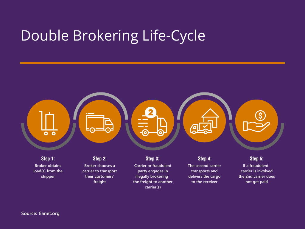 double brokering life cycle